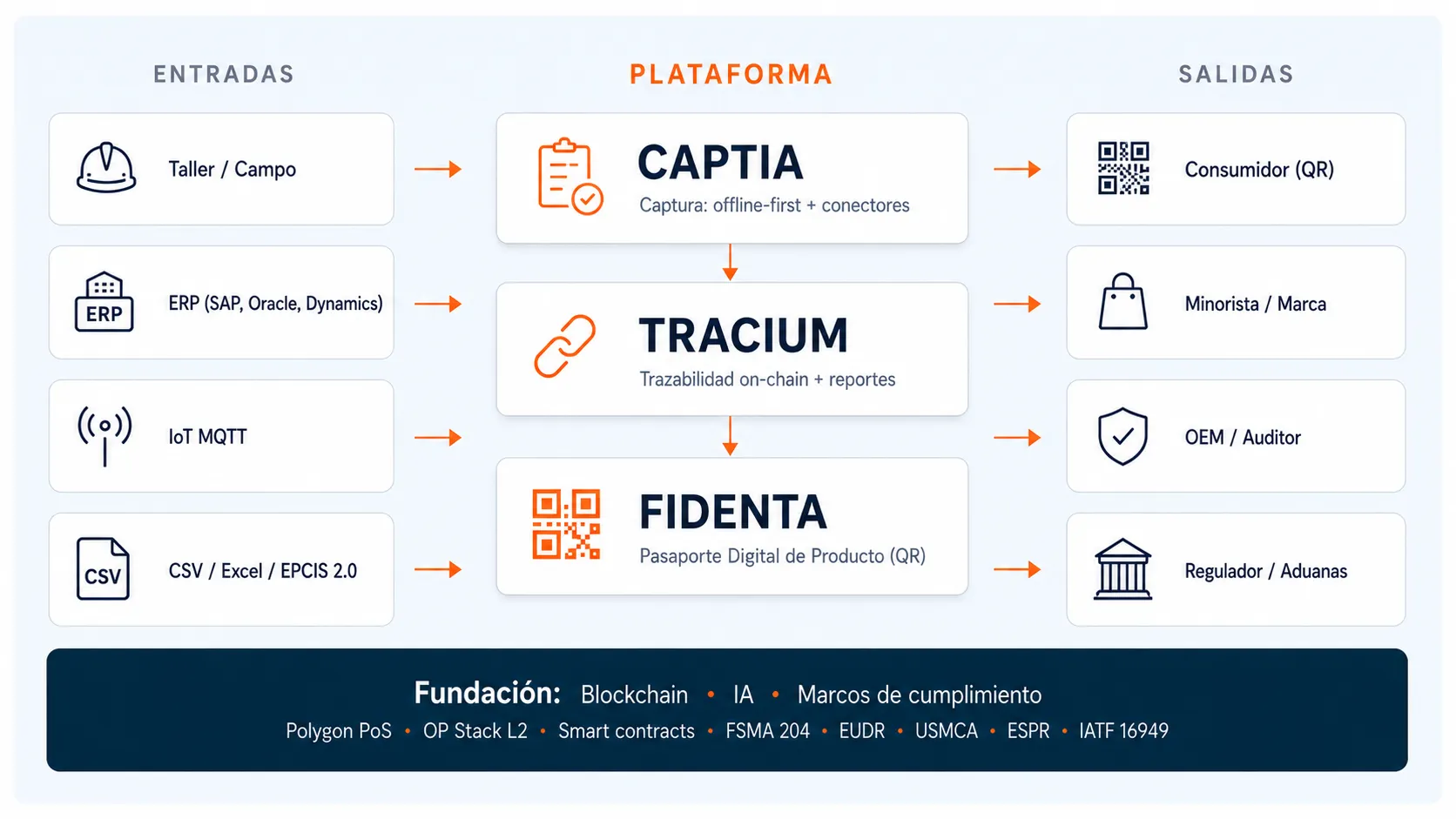 Arquitectura de la plataforma Darwin: entradas (taller, ERP, IoT, CSV/EPCIS) → plataforma (Captia, Tracium, Fidenta) → salidas (consumidor, minorista, OEM, regulador). Sostenido por blockchain, AI Insights y normativas de compliance.