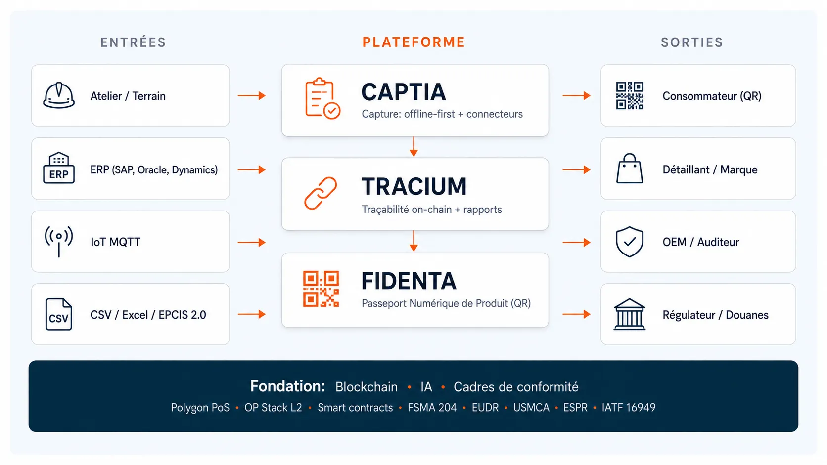 Architecture de la plateforme Darwin: entrées (atelier, ERP, IoT, CSV/EPCIS) → plateforme (Captia, Tracium, Fidenta) → sorties (consommateur, distributeur, OEM, régulateur). Soutenu par blockchain, AI Insights et cadres de conformité.